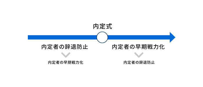 内定者フォローの目的と辞退防止・早期戦力化を実現する研修や教育の在り方