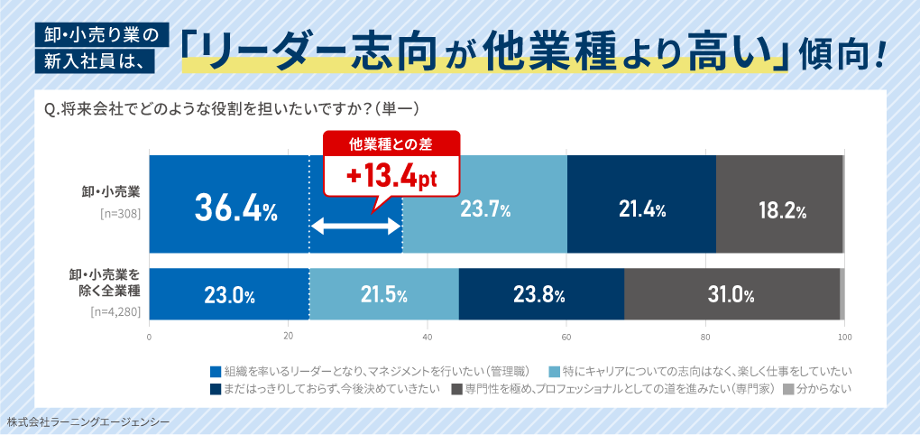 新入社員意識調査（卸売業・小売業界編）卸・小売業の新入社員は、リーダー志向が高い 成長のカギは現場の経験を無駄にしない「振り返り」｜調査・研究_31