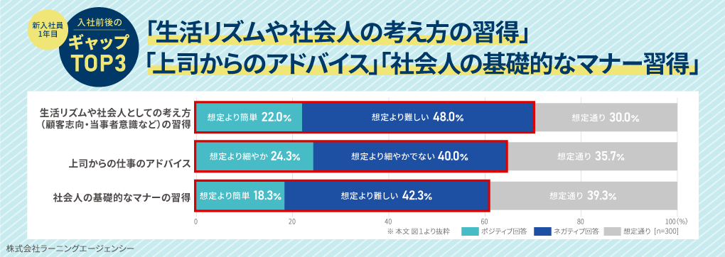 若手社員の意識調査　入社前後のギャップ編（社会人1年目）社会人1年目が直面する壁が明らかに！『上司からの働きかけ』が大きく影響｜調査・研究_30