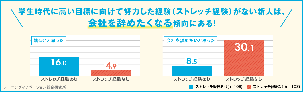 若手社員の意識調査（社会人1年目）2023年度 学生時代の経験の影響力 学生時代に高い目標に向けて努力した経験の有無が、入社後の「仕事の向き合い方」に影響あり。「ストレッチ経験づくり」が重要に！｜調査・研究_10