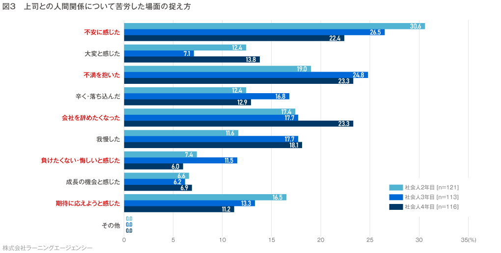 (図3) 