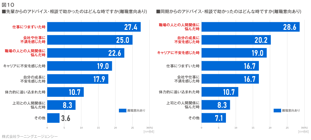 (図10)