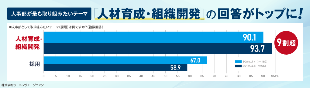 「人事の課題」実態調査（人事の取り組み編）今後取り組みたいテーマに「人材育成・組織開発」と回答した人事が9割超！人事の人手不足が続く中、長期的視点で計画的に取り組むことが必要｜調査・研究_22