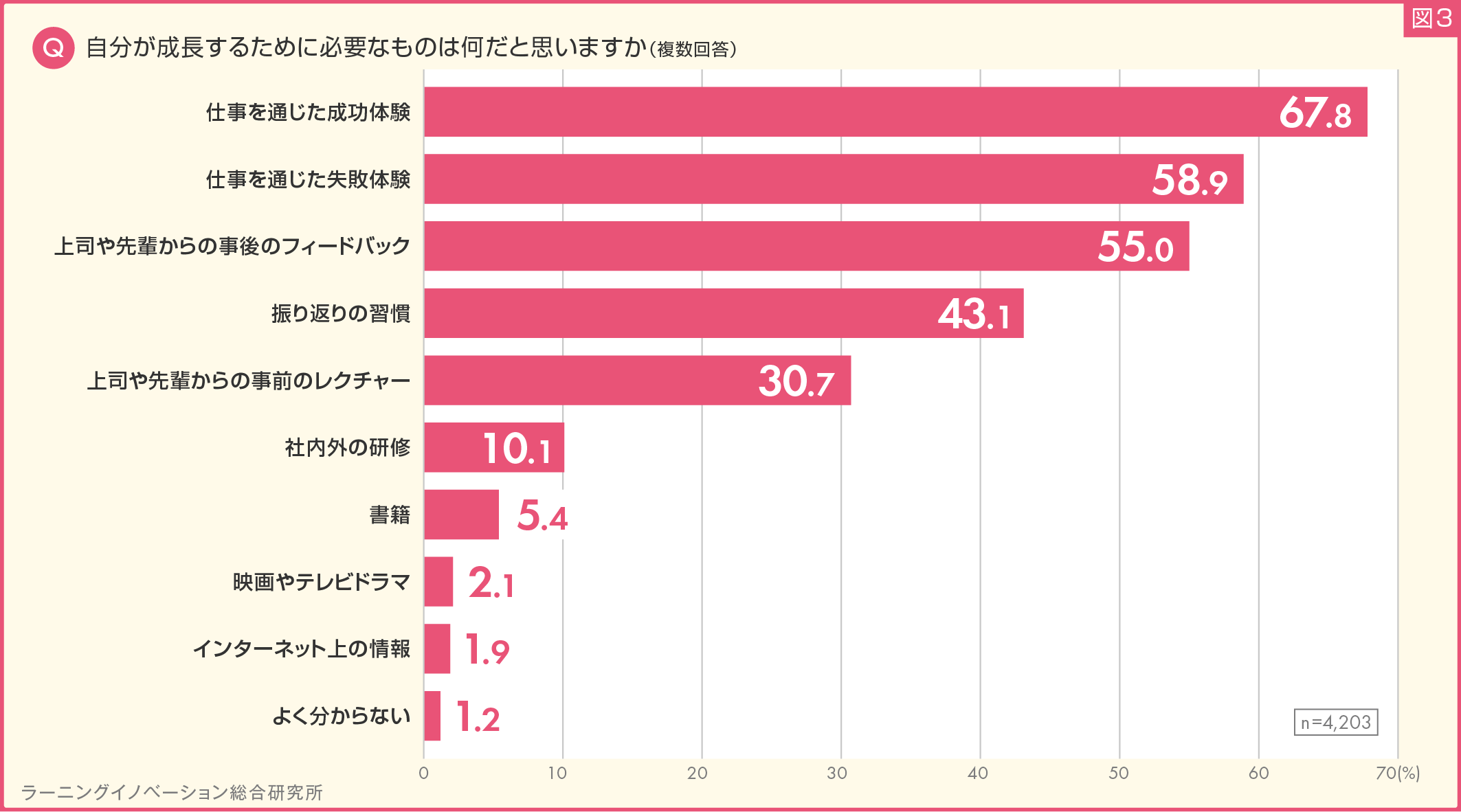 (図3) 