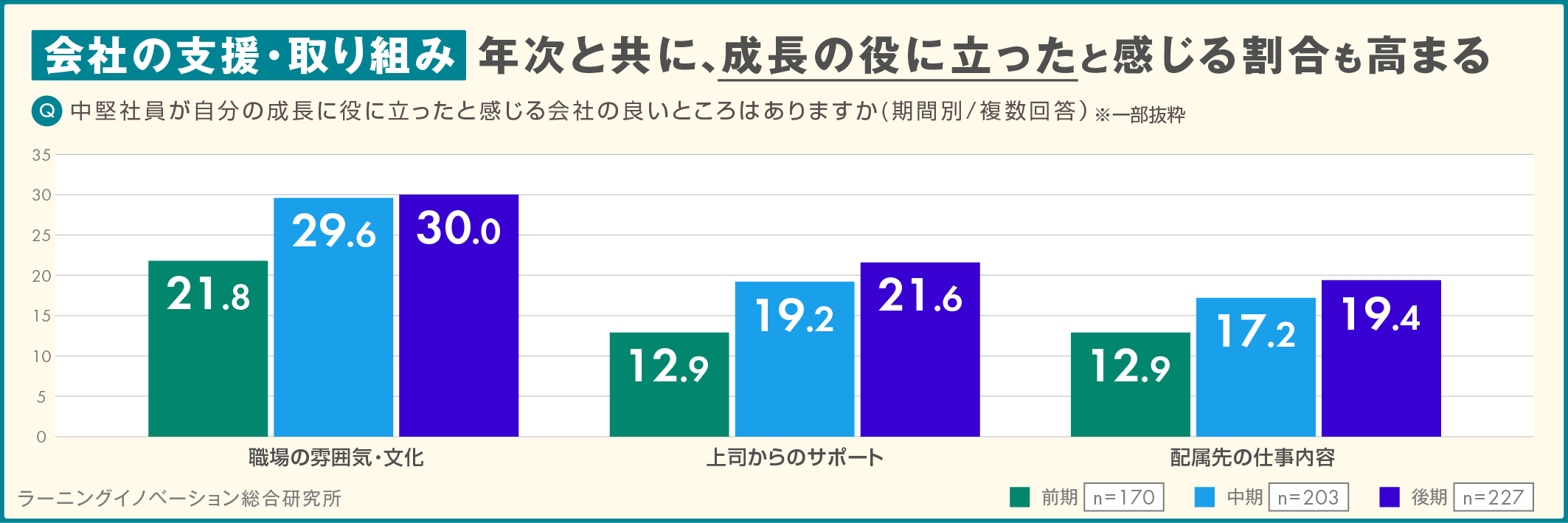 中堅社員の意識調査（効果的な成長支援の取り組み編）中堅社員が成長の役に立ったと感じる会社の良いところ「職場の雰囲気・文化」がトップに！「成長できる職場環境づくり」と「上司・先輩のサポート」が重要！｜調査・研究_4