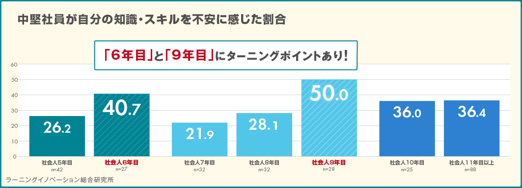 中堅社員の意識調査（直面する壁TOP3）「育成の空白地帯」になりがちな「中堅社員」は、社会人6年目と9～10年目がターニングポイント！｜調査・研究_6