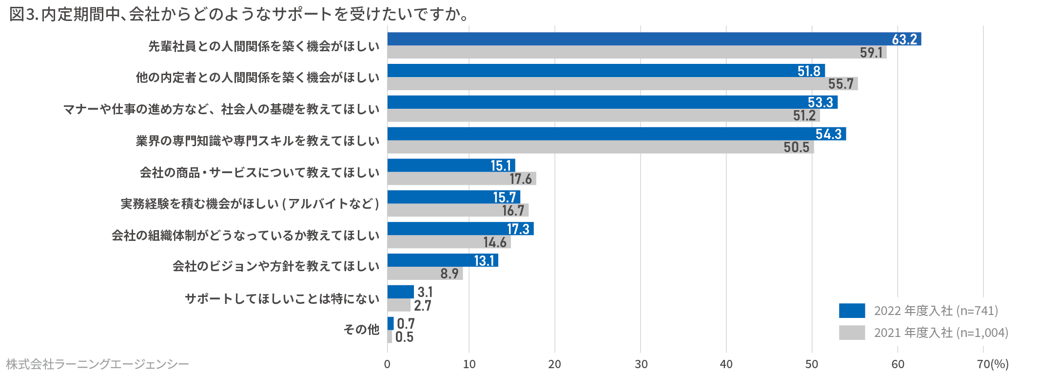 (図3) 