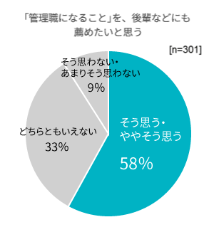 「管理職になること」を、後輩などにも薦めたいと思う