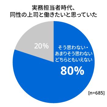 女性は「男性の上司・同僚」が苦手？｜調査・研究_61