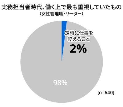 「大変でもやりがいのある仕事」を重視するのは女性か、男性か？調査・研究_3