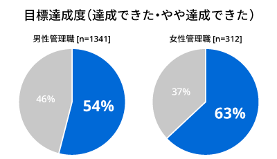 「男性中心の職場文化」の影響を最も強く受けるのは誰か？｜調査・研究_52