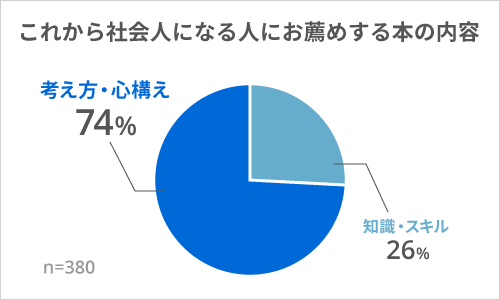 社会人が薦める 学生のうちに読んでおきたい一冊―「知識・スキル」よりも社会人としての「考え方や心構え」を養う本が必要だった！―調査・研究_3