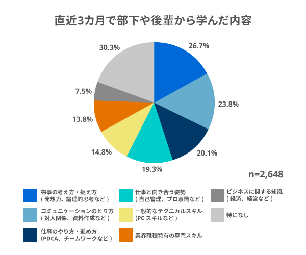 早期にリーダーに抜擢される人は、部下や後輩からも成長のヒントを得ている！―2,648人に聞いた、直近3か月で部下や後輩から学んだこと―調査・研究_3