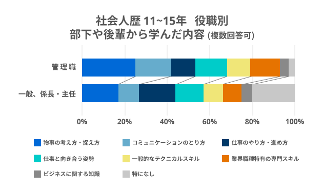 社会人歴11～15年 役職別 部下や後輩から学んだ内容（複数回答可）