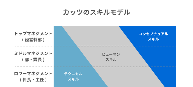 カッツのスキルモデル