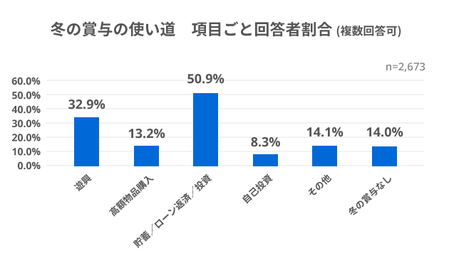 『冬の賞与の使い道』8.3%の人は自己投資に使っている調査・研究_3