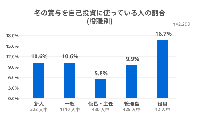 冬の賞与を自己投資に使っている人の割合（役職別）