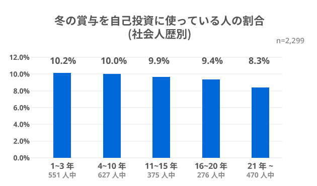 冬の賞与を自己投資に使っている人の割合（社会人歴別）