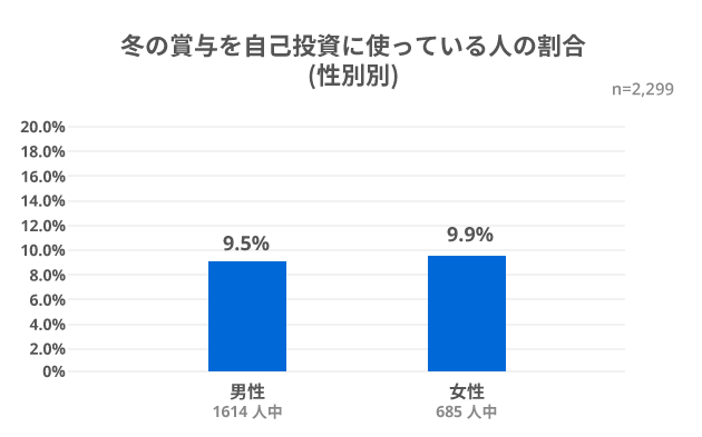 冬の賞与を自己投資に使っている人の割合（性別別）