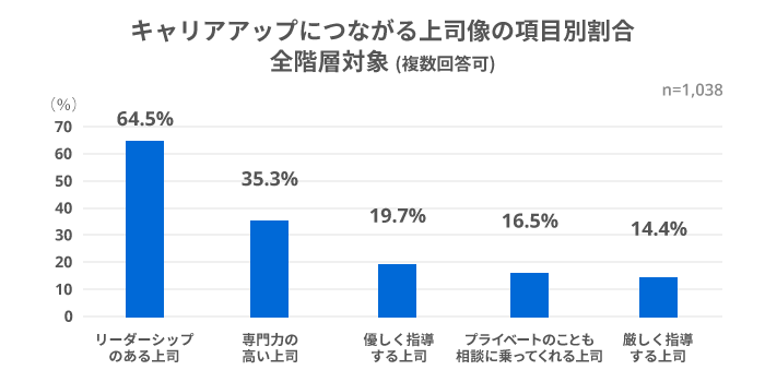 キャリアアップのために上司に求めるものは？新人は“優しさ”、管理職は“リーダーシップ”｜調査・研究_63