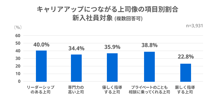 キャリアアップにつながる上司像の項目別割合（新入社員対象・複数回答可）