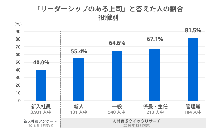 「リーダーシップのある上司」と答えた人の割合（役職別）