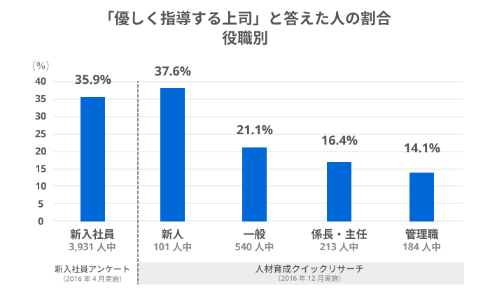 「優しく指導する上司」と答えた人の割合（役職別）