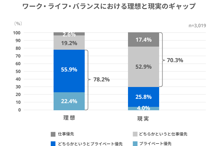 「ワーク・ライフ・バランス」管理職になると、理想も仕事優先！？｜調査・研究_55