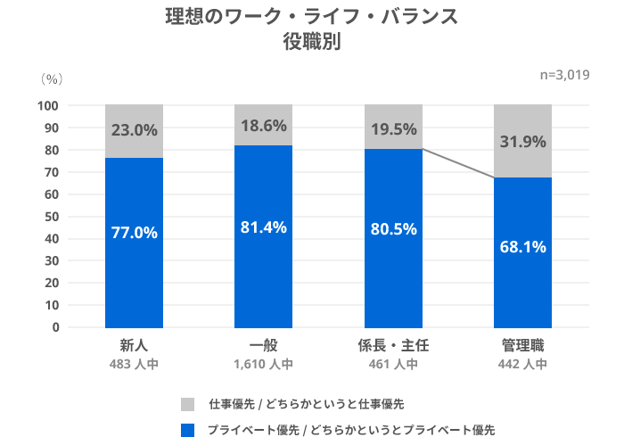 理想のワーク・ライフ・バランス（役職別）