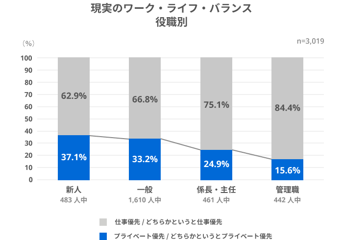現実のワーク・ライフ・バランス（役職別）