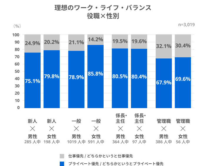 理想のワーク・ライフ・バランス（役職×性別）