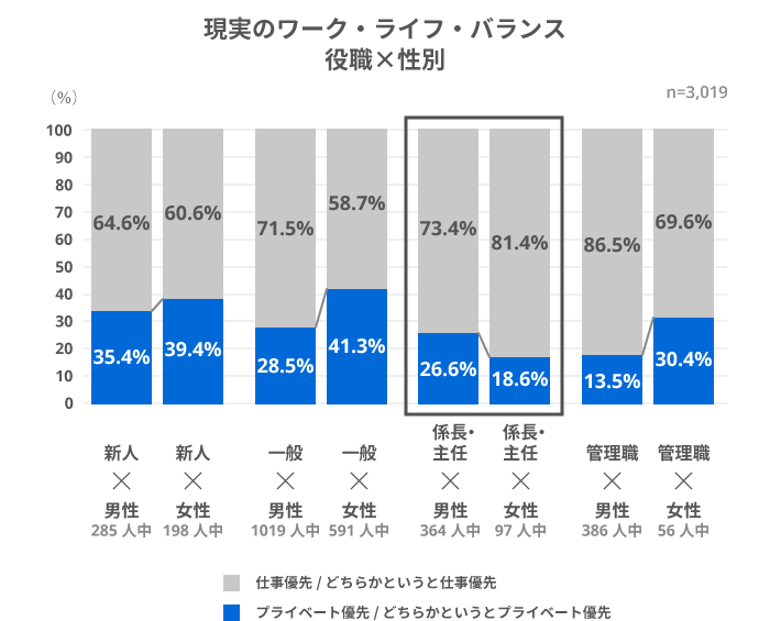 現実のワーク・ライフ・バランス（役職×性別）