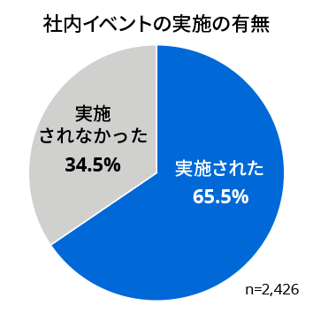 社内イベント実施の有無｜調査・研究_50