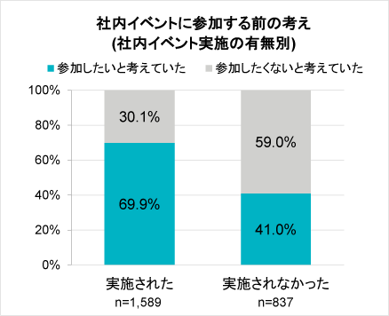 社内イベントに参加する前の考え