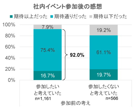 社内イベント参加後の感想