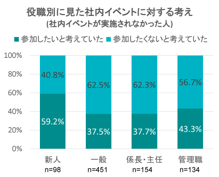 役職別に見た社内イベントに対する考え