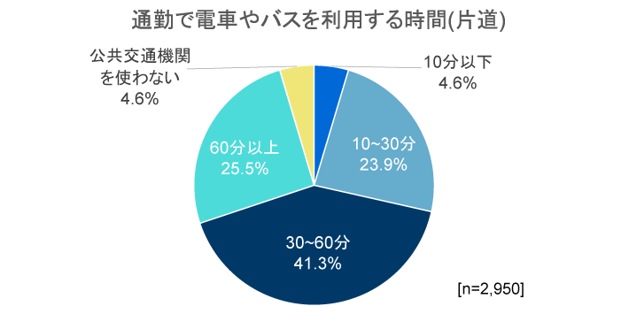 電車・バスは動く書斎！？役職上位者は通勤時間活用の上級者｜人材育成クイックリサーチ｜調査・研究_48