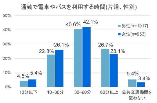 通勤で電車やバスを利用する時間（片道、性別）｜電車・バスは動く書斎？役職上位者は通勤時間活用の上級者｜人材育成クイックリサーチ_4