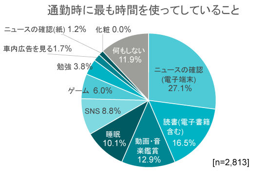 通勤時に最も時間を使ってしていること｜電車・バスは動く書斎？役職上位者は通勤時間活用の上級者｜人材育成クイックリサーチ_5