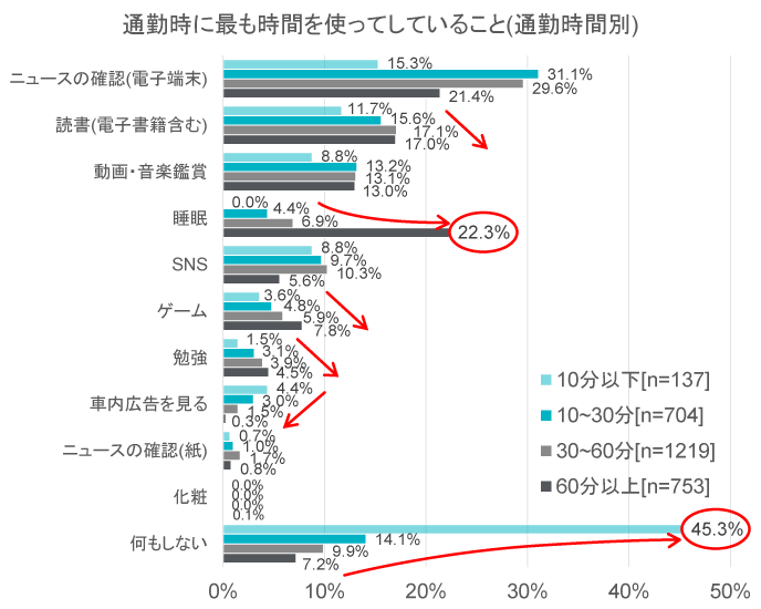 通勤時に最も時間を使ってしていること（通勤時間別）｜電車・バスは動く書斎？役職上位者は通勤時間活用の上級者｜人材育成クイックリサーチ_6