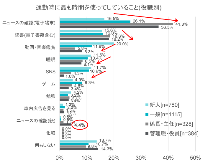 通勤時に最も時間を使ってしていること（役職別）｜電車・バスは動く書斎？役職上位者は通勤時間活用の上級者｜人材育成クイックリサーチ_7