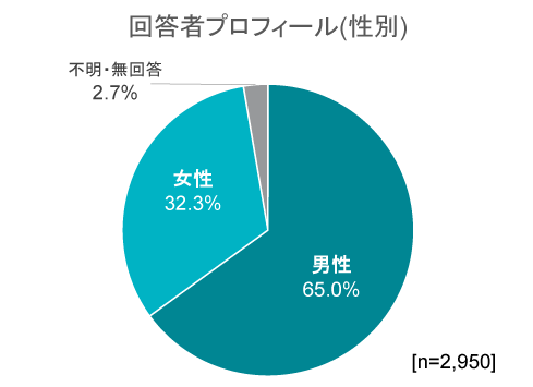 回答者プロフィール（性別）｜電車・バスは動く書斎？役職上位者は通勤時間活用の上級者｜人材育成クイックリサーチ_8