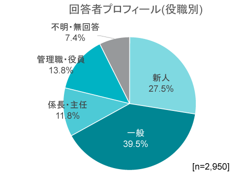 回答者プロフィール（役職別）｜電車・バスは動く書斎？役職上位者は通勤時間活用の上級者｜人材育成クイックリサーチ_9