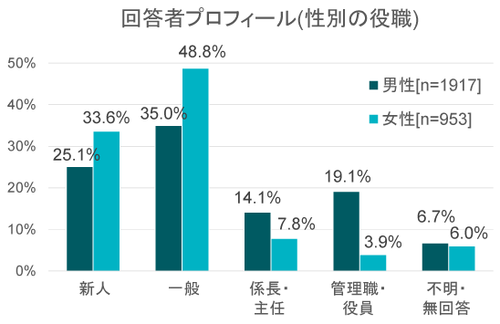 回答者プロフィール（性別の役職）｜電車・バスは動く書斎？役職上位者は通勤時間活用の上級者｜人材育成クイックリサーチ_10