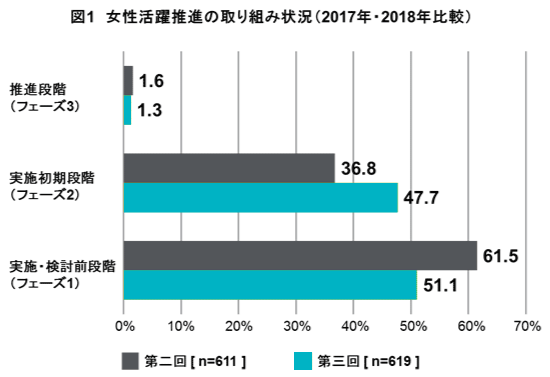 質問(「女性活躍推進」に関する貴社での取り組みの【現状】についてお伺いします。貴社での取り組みの状況はいかがでしょうか。)に対する回答の比率。選択肢は上記グラフの項目を参照