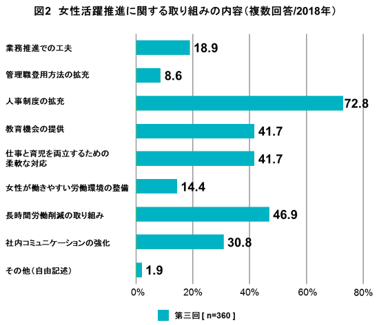 質問（図1の質問に「取り組んでいる」と回答した方にお伺いします。その取り組みはどのようなものですか？（複数回答可））に対する回答の比率。選択肢は上記グラフの項目を参照