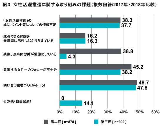 質問（「女性活躍推進」に関する貴社での取り組みの課題をお選びください（複数回答可））に回答した比率。<br>選択肢は上記グラフの項目を参照