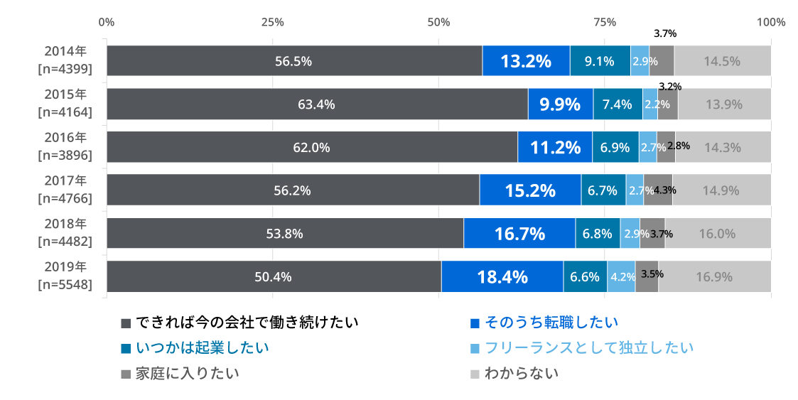 図1	今の会社で働き続けたいですか? （単一回答）｜調査・研究_45