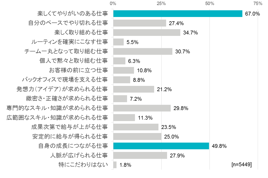 図2	今後どのような仕事をしてきたいですか? （複数回答）