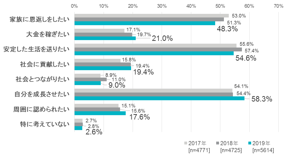 図3	仕事を通して、何を成し遂げたいですか? （複数回答）